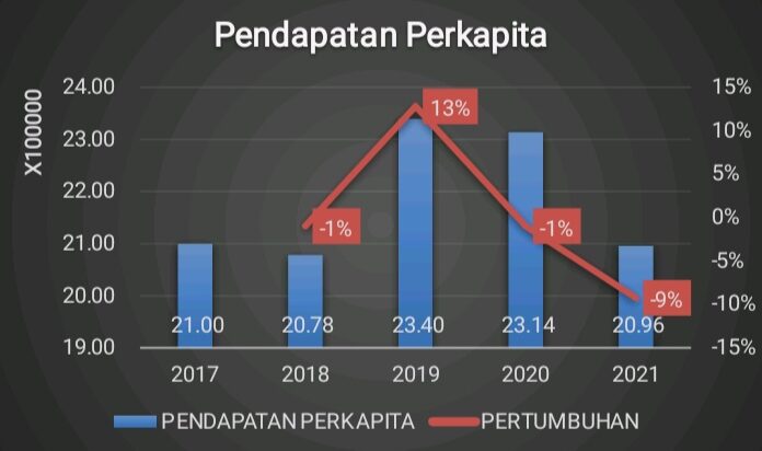 Tren Pendapatan per Kapita Konsisten Turun, Bukti Mundurnya Pembangunan Bangkalan