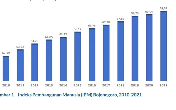 IPM Bojonegoro 2021 Tertinggi Keempat di Jatim