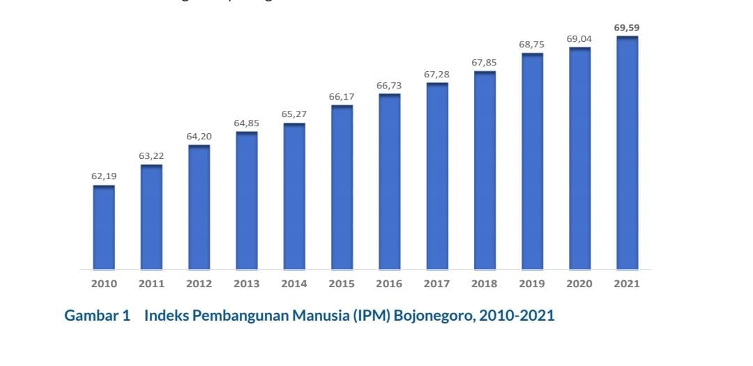 IPM Bojonegoro 2021 Tertinggi Keempat di Jatim