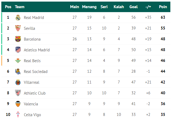 Klasemen Sementara Liga Spanyol: Real Madrid Mulai Nyaman, Atletico Madrid dan Barcelona?