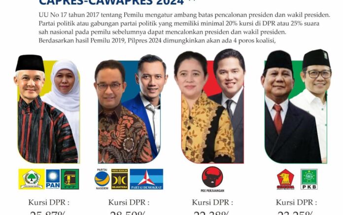 Cakra Nusantara Prediksi Pilpres 2024 ada Empat Koalisi