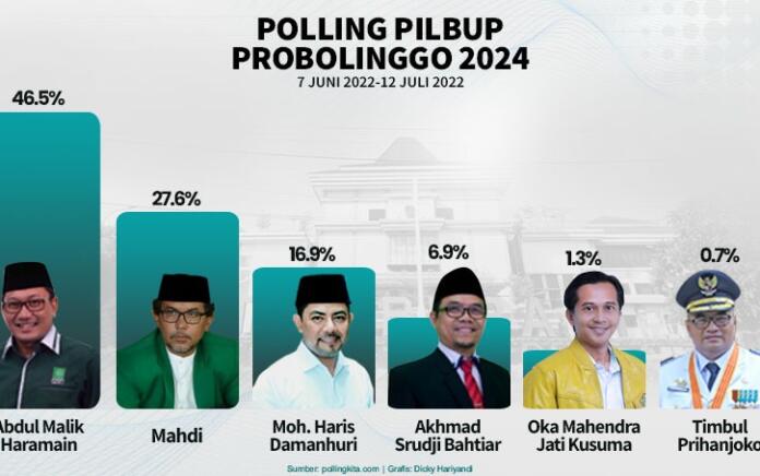 Muncul Polling Online Calon Bupati Probolinggo 2024, Begini Hasilnya