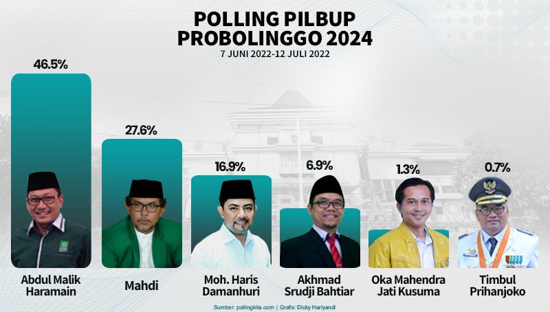 Muncul Polling Online Calon Bupati Probolinggo 2024, Begini Hasilnya