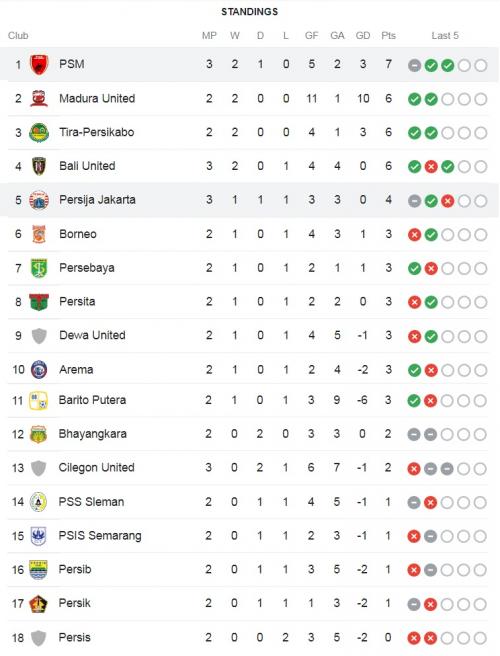 Imbang Lawan Persija, Kini PSM Makassar di Puncak Klasemen Sementara Liga 1