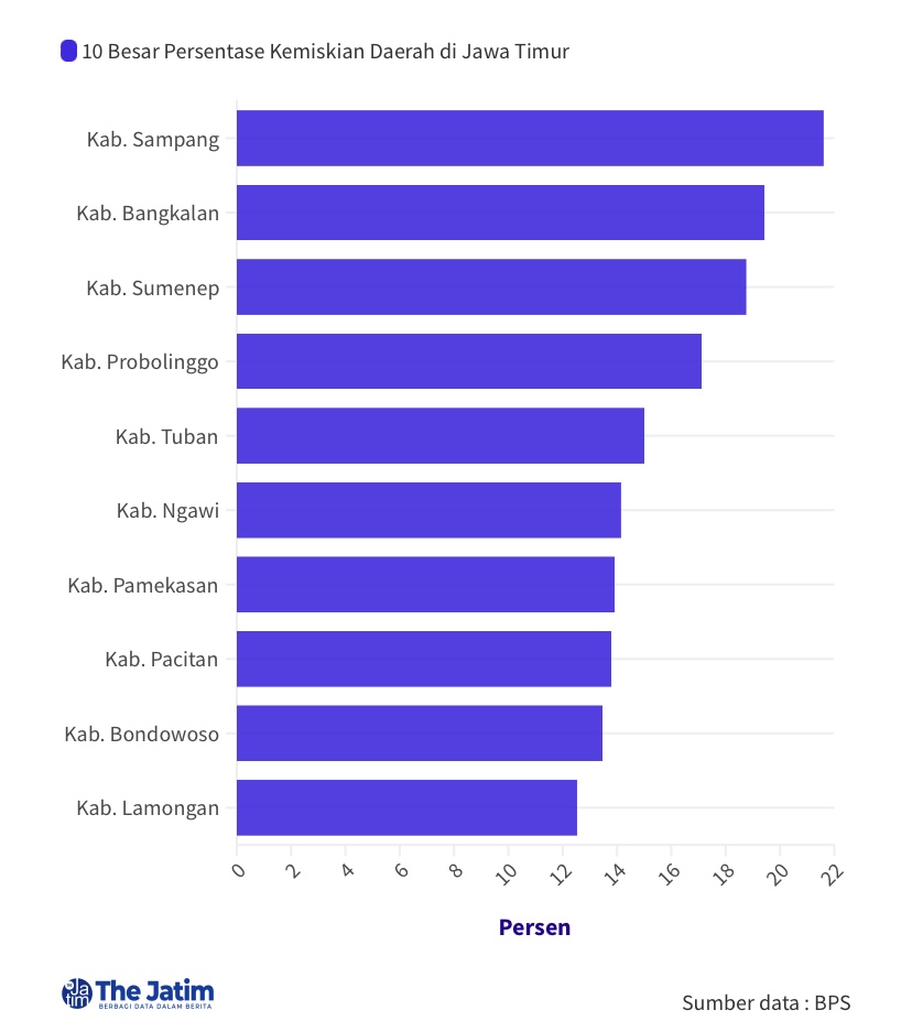 10 Daerah dengan Tingkat Kemiskinan Tertinggi di Jawa Timur 2022