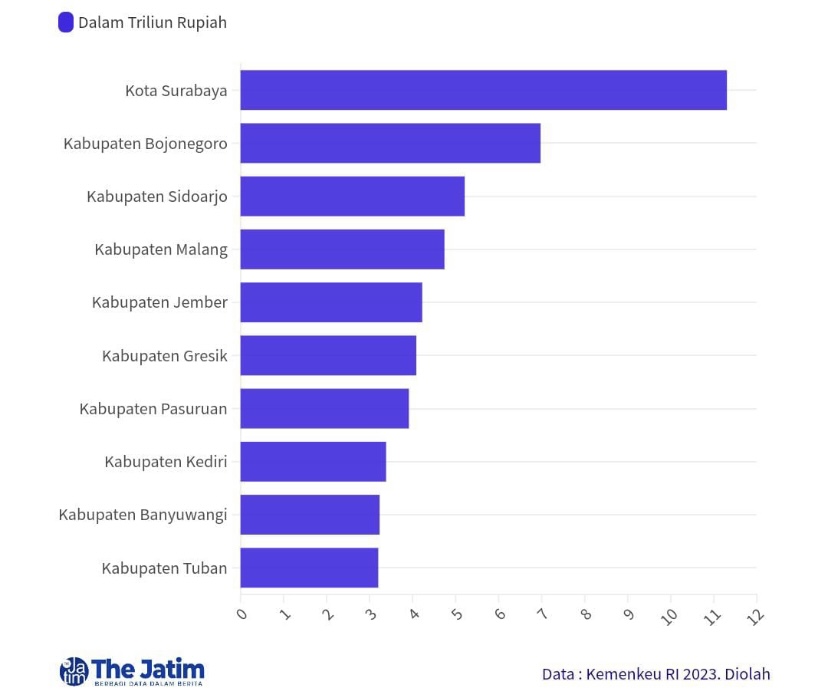10 Daerah dengan APBD Tertinggi di Jatim 2023, Kota Pahlawan Jadi yang Terkaya 