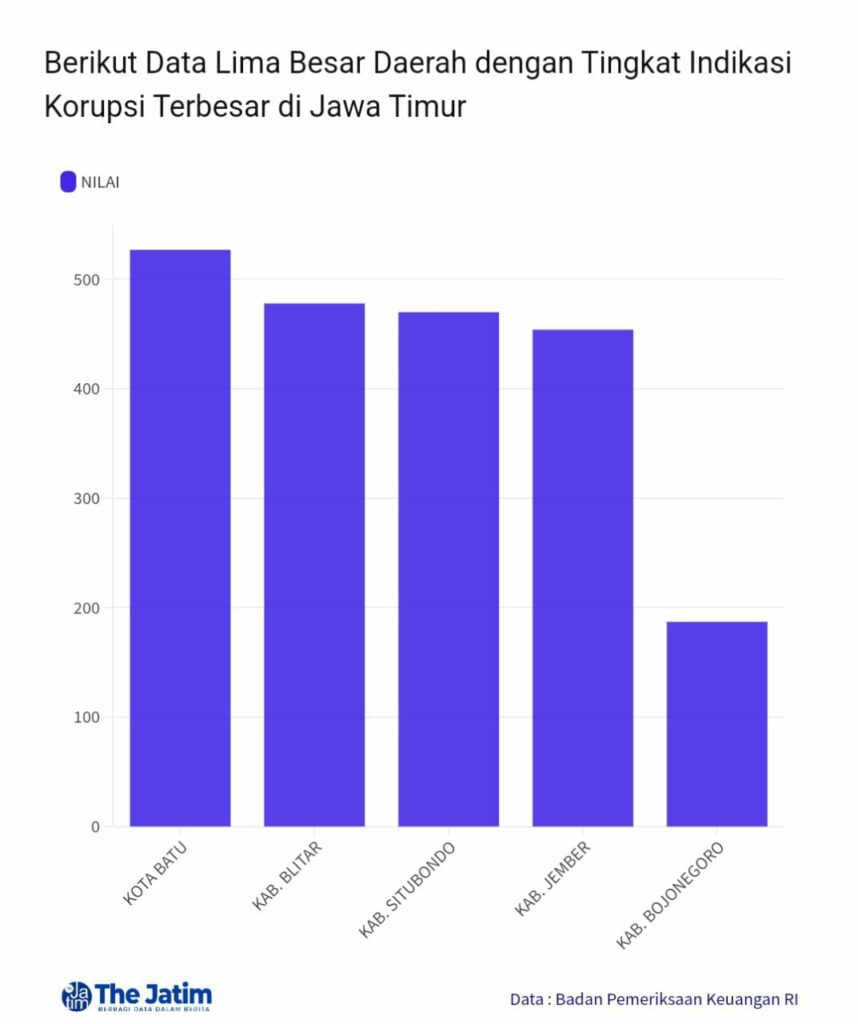 5 Daerah di Jawa Timur dengan Potensi Korupsi Tertinggi yang Perlu Diawasi