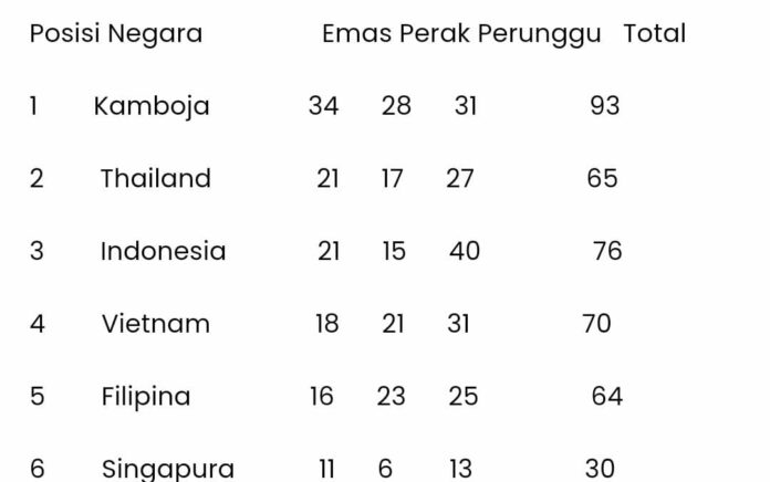 Update Perolehan Medali Sea Games 2023, Indonesia Pepet Thailand di Puncak Klasemen 