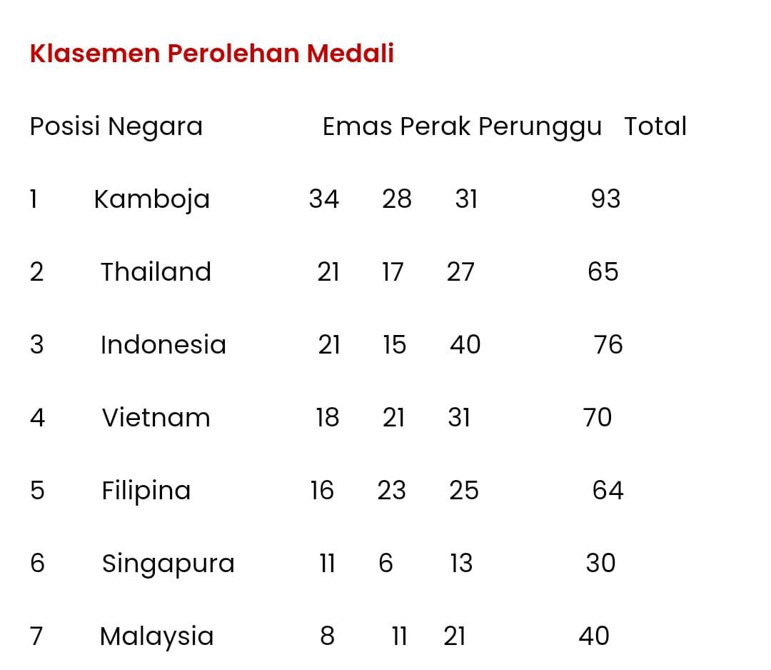 Update Perolehan Medali Sea Games 2023, Indonesia Pepet Thailand di Puncak Klasemen 