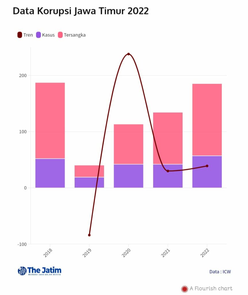 Korupsi Tumbuh Subur di Jawa Timur