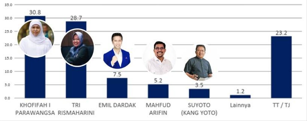 Survei Indopol: Khofifah Paling Unggul Jelang Pilgub Jatim 2024