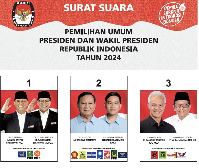 Survei Terbaru di Jatim: Prabowo 53,4%, Ganjar 22,8% dan Anies 12,6%