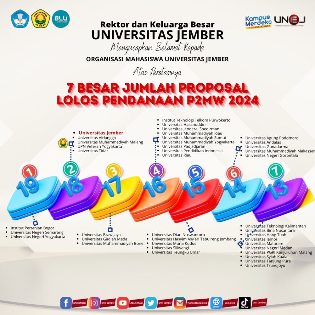 Universitas Jember Peringkat II Se Indonesia di Ajang PK2MW 2024