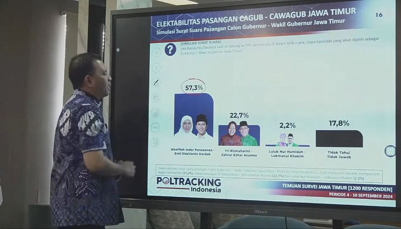 Survei Poltracking: Khofifah 57,3%, Risma 22,7% dan Luluk 2,2%