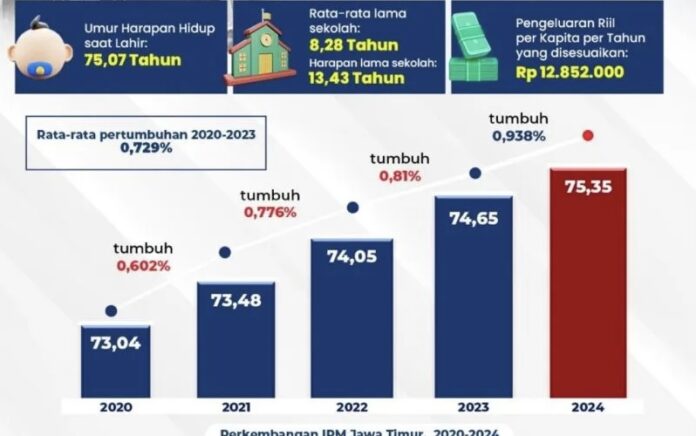 IPM Jatim Meningkat Melampaui Rata-rata Nasional