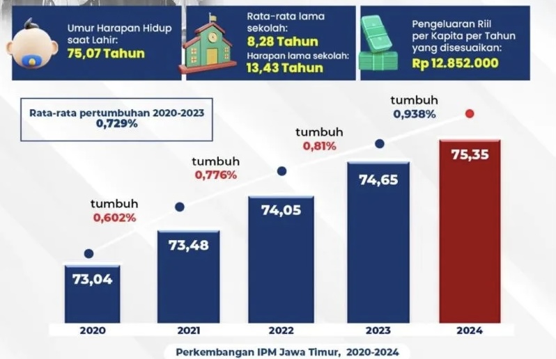 IPM Jatim Meningkat Melampaui Rata-rata Nasional