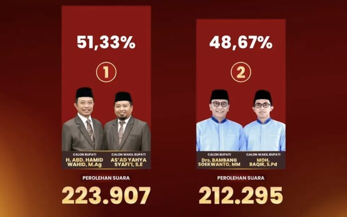 Pasangan Rahmad Ungguli Bagus di Pilkada Bondowoso, KPU: Selisih 11.612