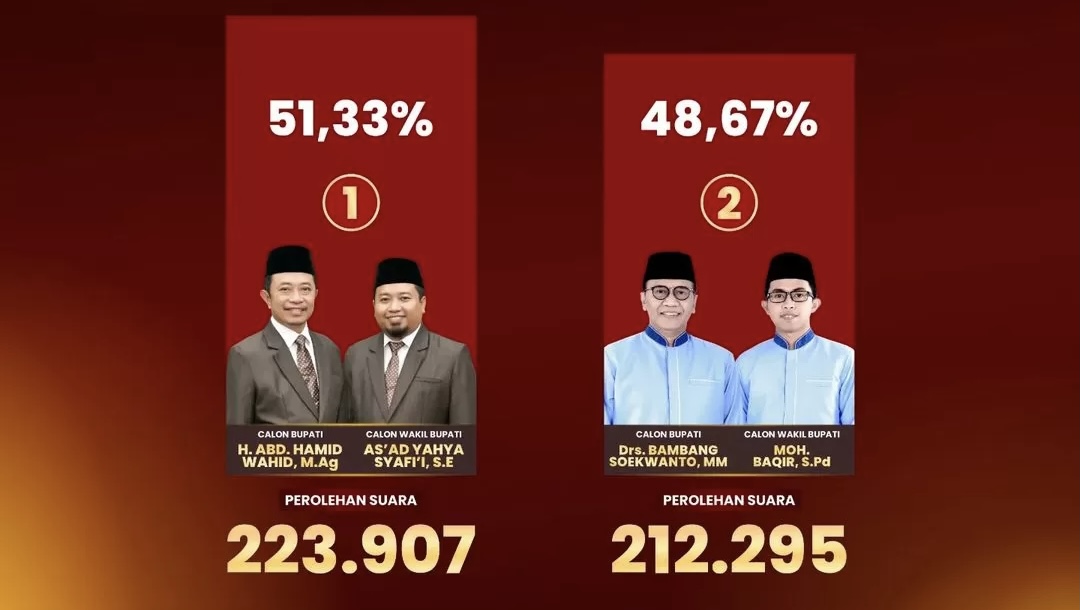 Pasangan Rahmad Ungguli Bagus di Pilkada Bondowoso, KPU: Selisih 11.612