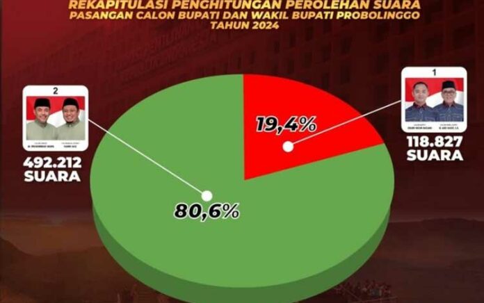 Gus Haris-Ra Fahmi Menang Telak 80,55 Persen di Pilkada Probolinggo