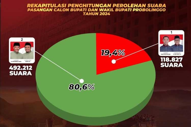 Gus Haris-Ra Fahmi Menang Telak 80,55 Persen di Pilkada Probolinggo